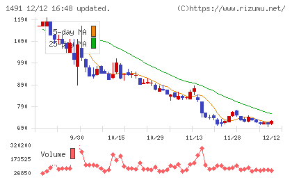 中外鉱業チャート