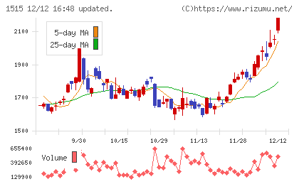 日鉄鉱業チャート