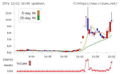 グリーンモンスターチャート