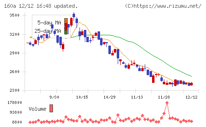 アズパートナーズチャート