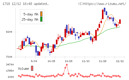 美樹工業チャート