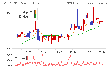 ＮＩＴＴＯＨチャート