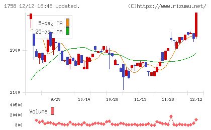 太洋基礎工業チャート