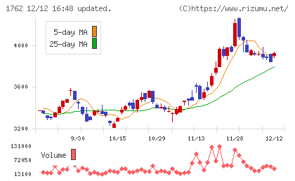 高松コンストラクショングループチャート