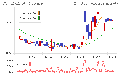 工藤建設チャート