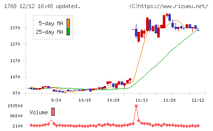 ソネックチャート