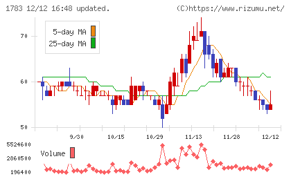 ｆａｎｔａｓｉｓｔａチャート