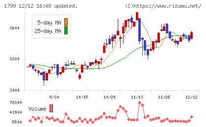 第一建設工業チャート