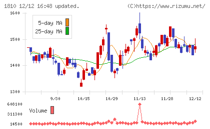 松井建設チャート