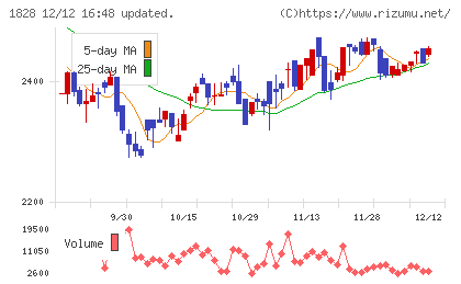 田辺工業チャート