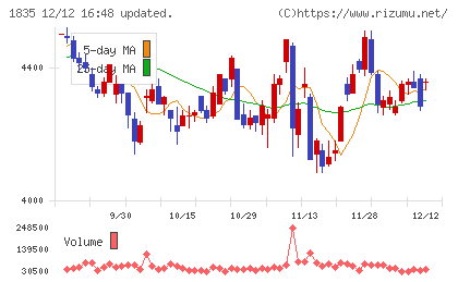 東鉄工業チャート