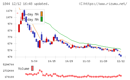 大盛工業チャート