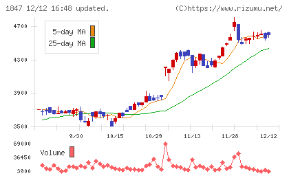 イチケンチャート