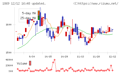 名工建設チャート