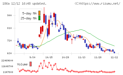 アストロスケールホールディングスチャート