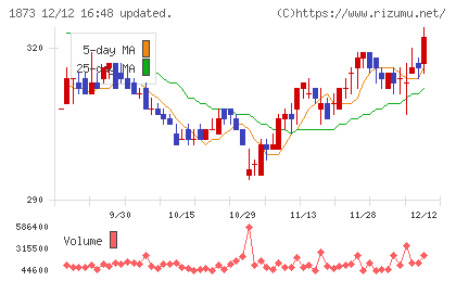 日本ハウスホールディングスチャート