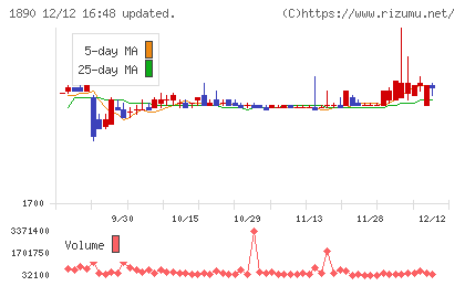 東洋建設チャート