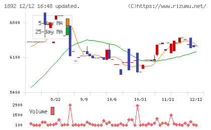 徳倉建設チャート