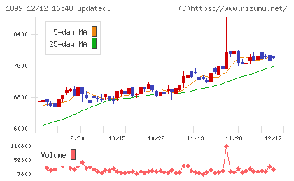 福田組チャート