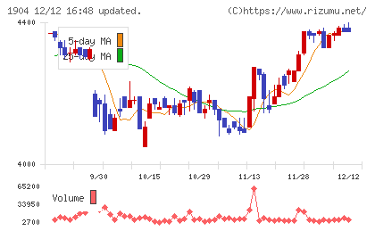 大成温調チャート