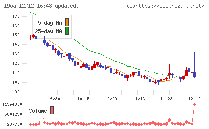 Ｃｈｏｒｄｉａ　Ｔｈｅｒａｐｅｕｔｉｃｓチャート