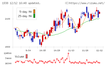 日本リーテックチャート