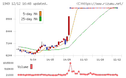 住友電設チャート