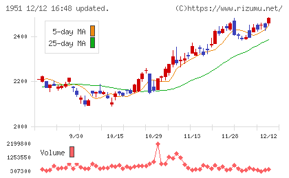エクシオグループチャート