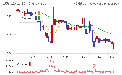 MUSCAT GROUPチャート