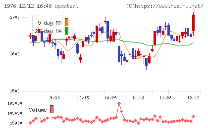 明星工業チャート