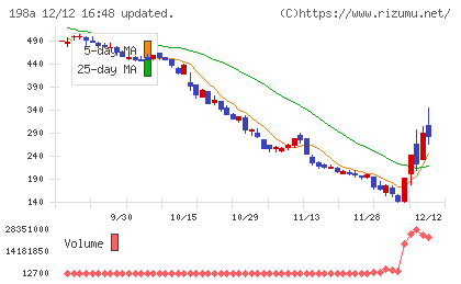 ＰｏｓｔＰｒｉｍｅチャート