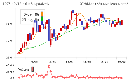 暁飯島工業チャート