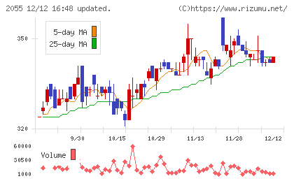 日和産業チャート