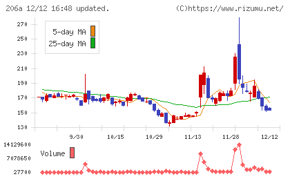 ＰＲＩＳＭ　ＢｉｏＬａｂチャート