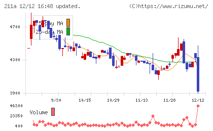カドス・コーポレーションチャート