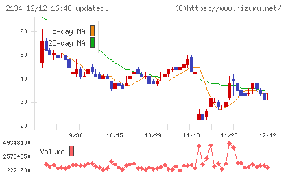 北浜キャピタルパートナーズチャート