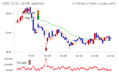 E・Jホールディングスチャート
