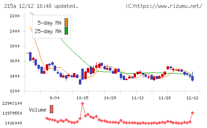 タイミーチャート