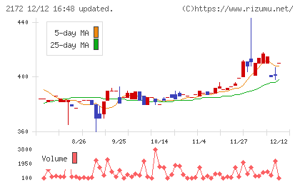 インサイトチャート