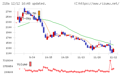Ｌｉｂｅｒａｗａｒｅチャート