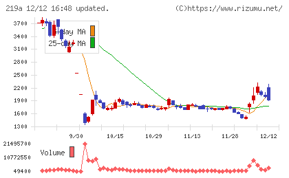 Heartseedチャート