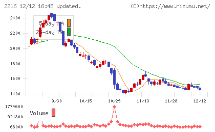 カンロチャート