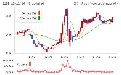 プリマハムチャート