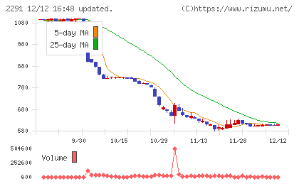 福留ハムチャート