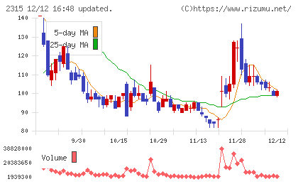 ＣＡＩＣＡ　ＤＩＧＩＴＡＬチャート