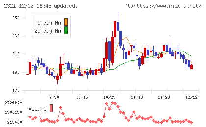 ソフトフロントホールディングスチャート