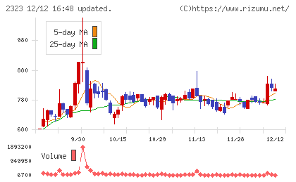 ｆｏｎｆｕｎチャート