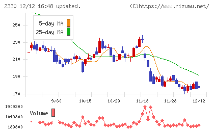 フォーサイドチャート