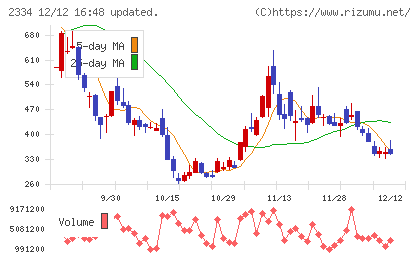 イオレチャート