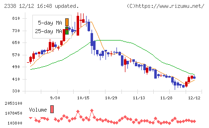 クオンタムソリューションズチャート
